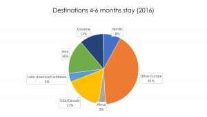 danish students destinations 2016