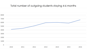 danish students outgoing 4-6 months stay