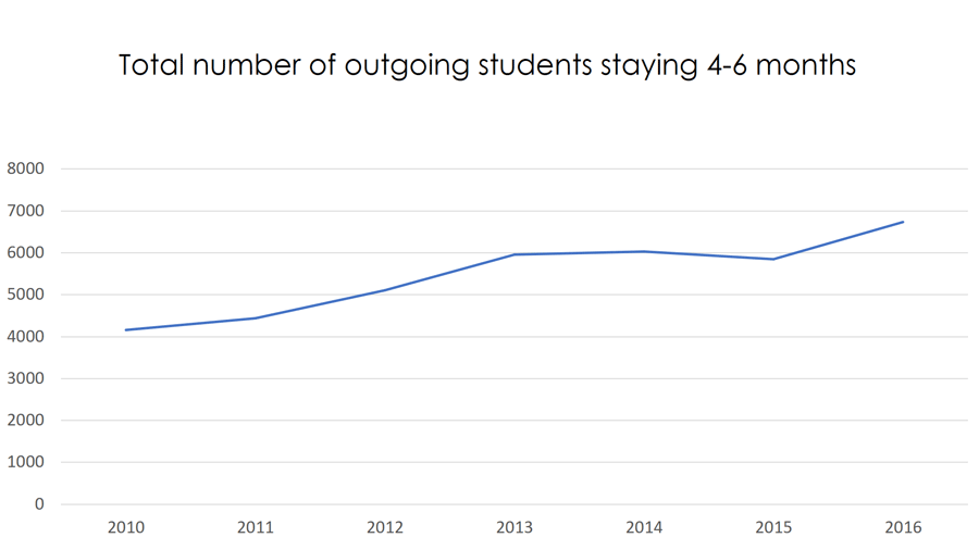 danish students outgoing 4-6 months stay