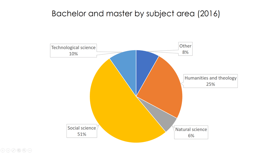 danish students ppoular subjects 2016